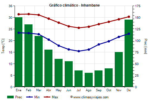 Gráfico climático - Inhambane (Mozambique)