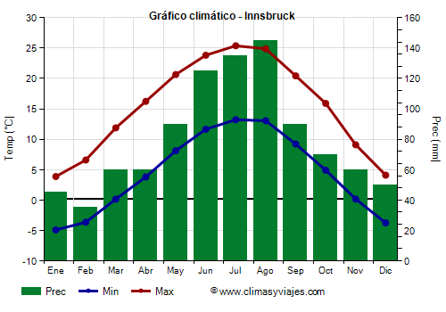 Gráfico climático - Innsbruck (Austria)