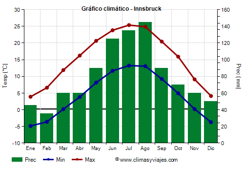 Gráfico climático - Innsbruck