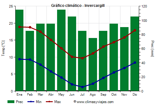 Gráfico climático - Invercargill Gráfico climático - Invercargill