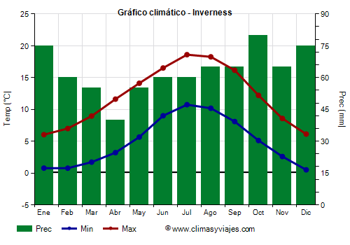 Gráfico climático - Inverness Gráfico climático - Inverness