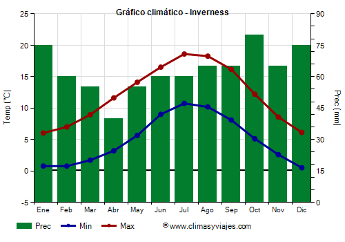 Gráfico climático - Inverness (Escocia)