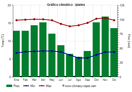 Gráfico climático - Ipiales Gráfico climático - Ipiales