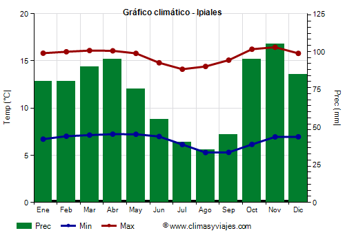 Gráfico climático - Ipiales (Colombia)