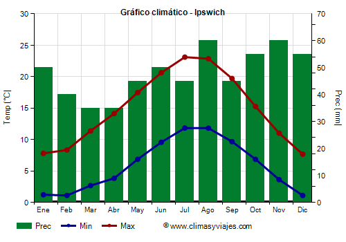 Gráfico climático - Ipswich (Inglaterra)