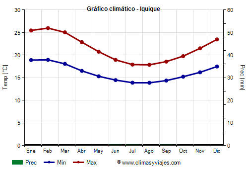 Gráfico climático - Iquique Gráfico climático - Iquique