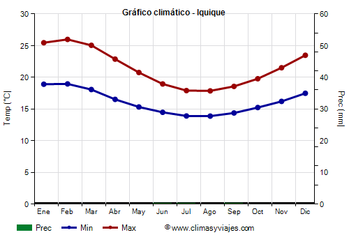Gráfico climático - Iquique (Chile)