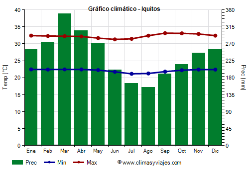 Gráfico climático - Iquitos