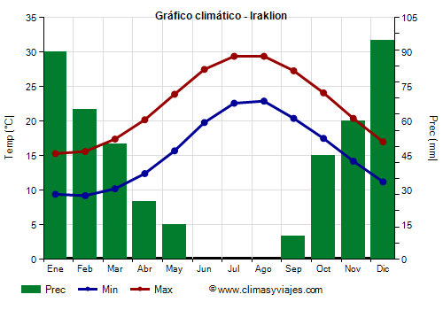Gráfico climático - Iraklion Gráfico climático - Iraklion