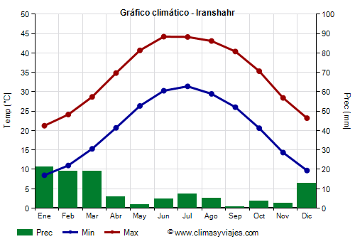 Gráfico climático - Iranshahr Gráfico climático - Iranshahr