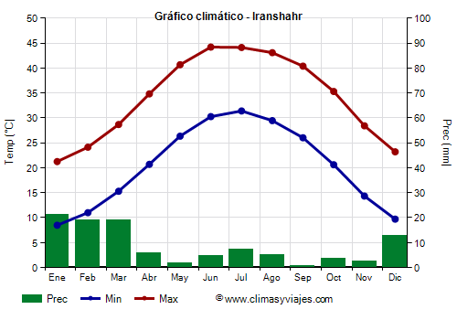 Gráfico climático - Iranshahr