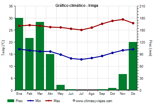 Gráfico climático - Iringa (Tanzania)