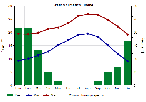 Gráfico climático - Irvine (California)