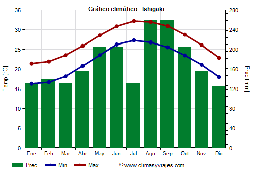 Gráfico climático - Ishigaki Gráfico climático - Ishigaki