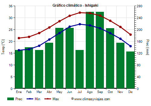 Gráfico climático - Ishigaki (Japon)