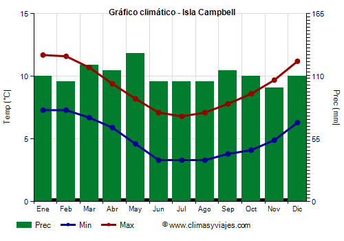 Gráfico climático - Isla Campbell