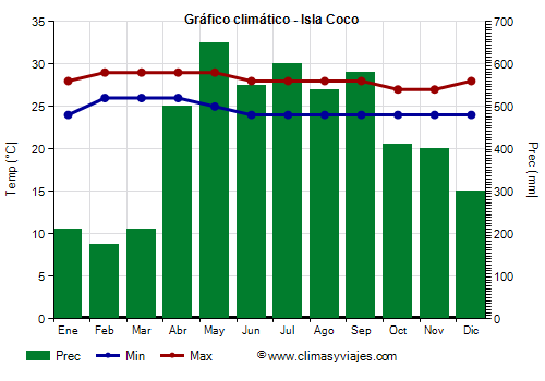 Gráfico climático - Isla Coco (Costa Rica)