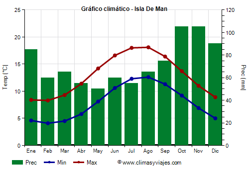 Gráfico climático - Isla De Man Gráfico climático - Isla De Man