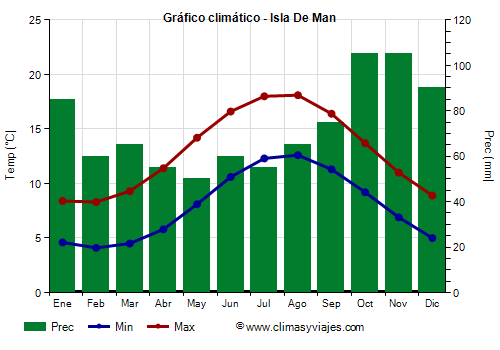 Gráfico climático - Isla De Man (Gran Bretaña)