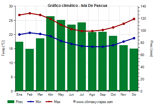 Gráfico climático - Isla De Pascua Gráfico climático - Isla De Pascua