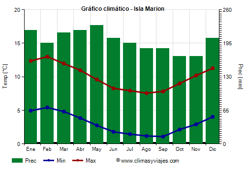 Gráfico climático - Isla Marion