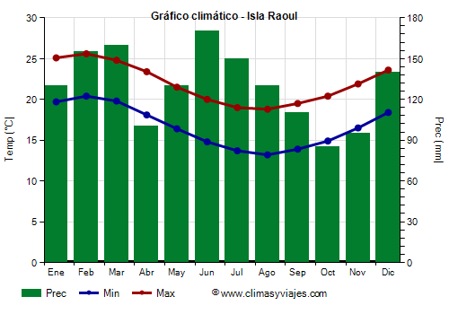 Gráfico climático - Isla Raoul
