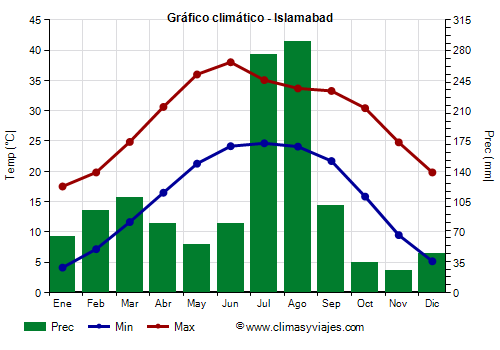Gráfico climático - Islamabad Gráfico climático - Islamabad