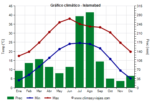 Gráfico climático - Islamabad (Pakistán)