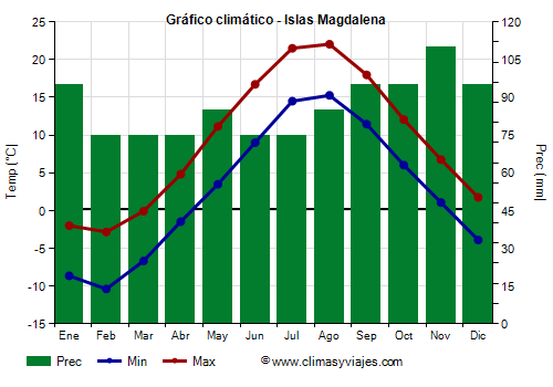 Gráfico climático - Islas Magdalena Gráfico climático - Islas Magdalena
