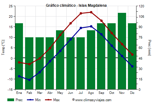 Gráfico climático - Islas Magdalena (Canadá)