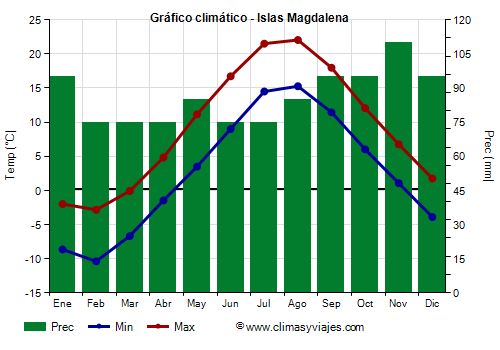 Gráfico climático - Islas Magdalena