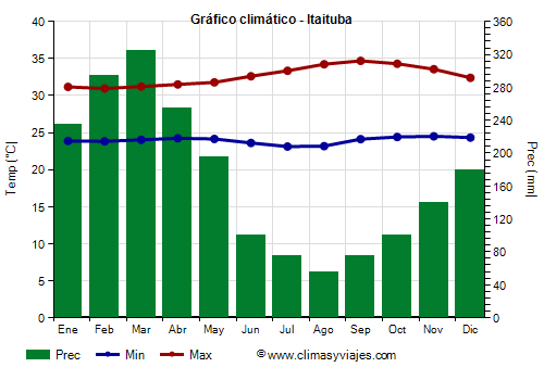 Gráfico climático - Itaituba (Pará)