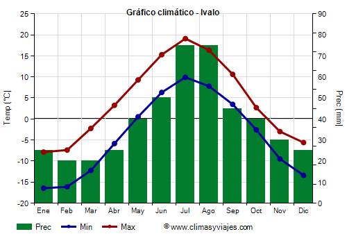 Gráfico climático - Ivalo Gráfico climático - Ivalo