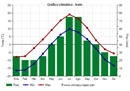 Gráfico climático - Ivalo (Finlandia)