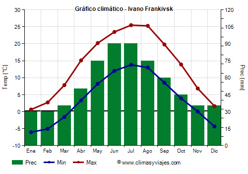 Gráfico climático - Ivano Frankivsk Gráfico climático - Ivano Frankivsk