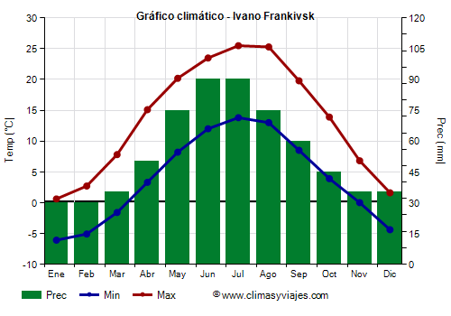 Gráfico climático - Ivano Frankivsk (Ucrania)