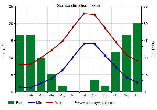 Gráfico climático - Izaña Gráfico climático - Izaña
