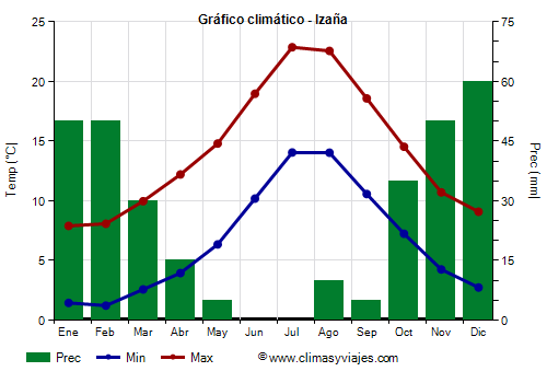 Gráfico climático - Izaña (Canarias)