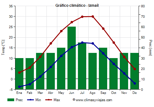 Gráfico climático - Izmaíl Gráfico climático - Izmaíl