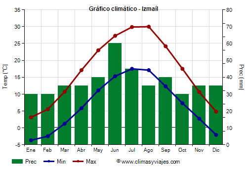 Gráfico climático - Izmaíl (Ucrania)