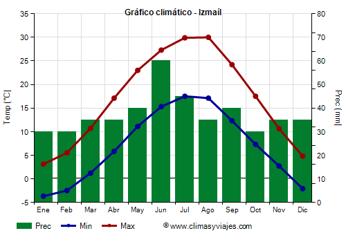 Gráfico climático - Izmaíl