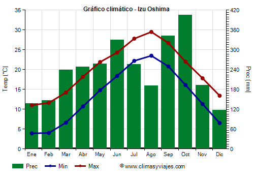 Gráfico climático - Izu Oshima Gráfico climático - Izu Oshima
