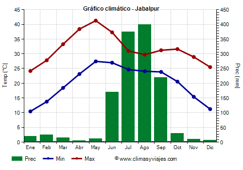Gráfico climático - Jabalpur