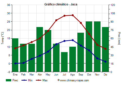 Gráfico climático - Jaca (Aragón)