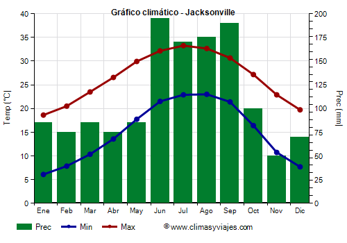 Gráfico climático - Jacksonville (Florida)