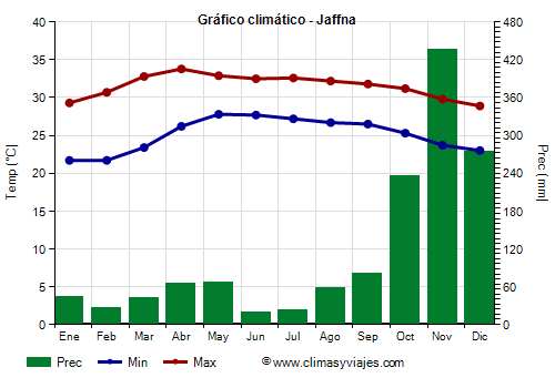 Gráfico climático - Jaffna