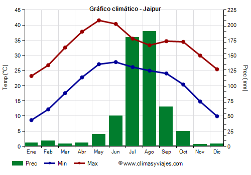 Gráfico climático - Jaipur Gráfico climático - Jaipur