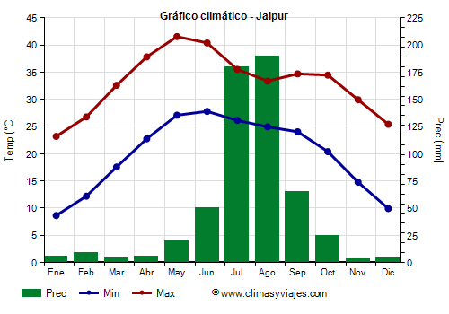 Gráfico climático - Jaipur (Rayastán)