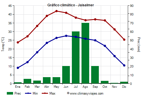 Gráfico climático - Jaisalmer