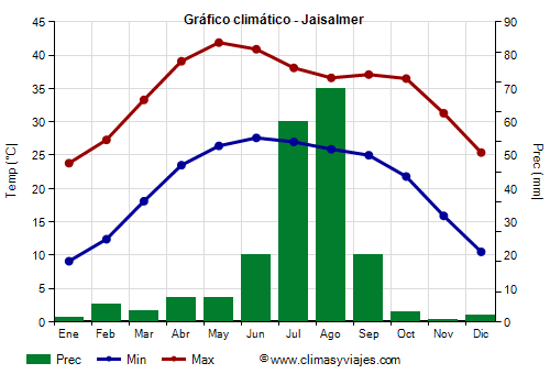 Gráfico climático - Jaisalmer (Rayastán)